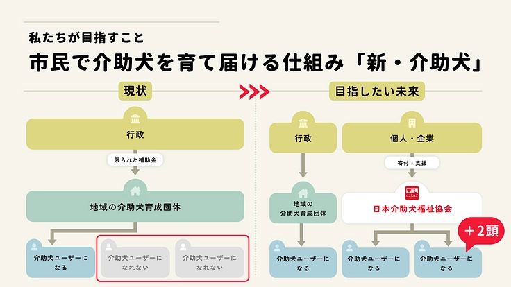 #みんなで届ける介助犬|今年も目標+2頭!介助犬と生きる選択肢を 2枚目
