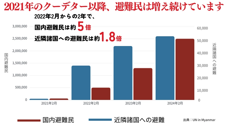 ミャンマー|クーデター、洪水被害で困窮する人々に食糧、医療、教育を 2枚目