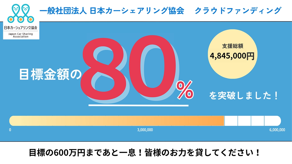 目標金額の80%達成しました！