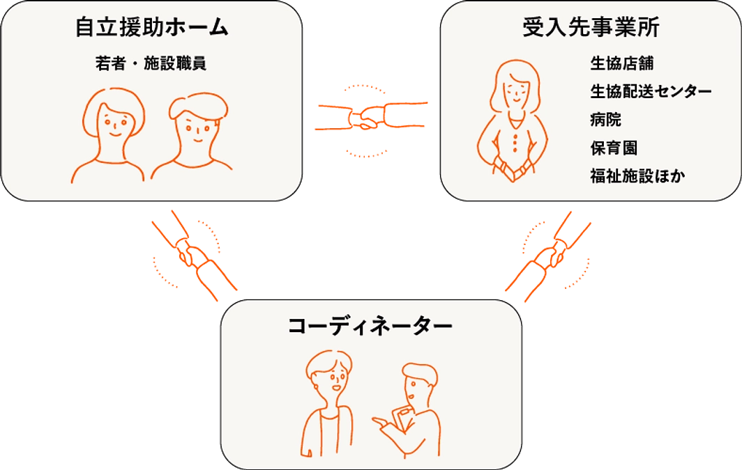 働くことに困難を抱える若者を応援する体験就労プログラム
