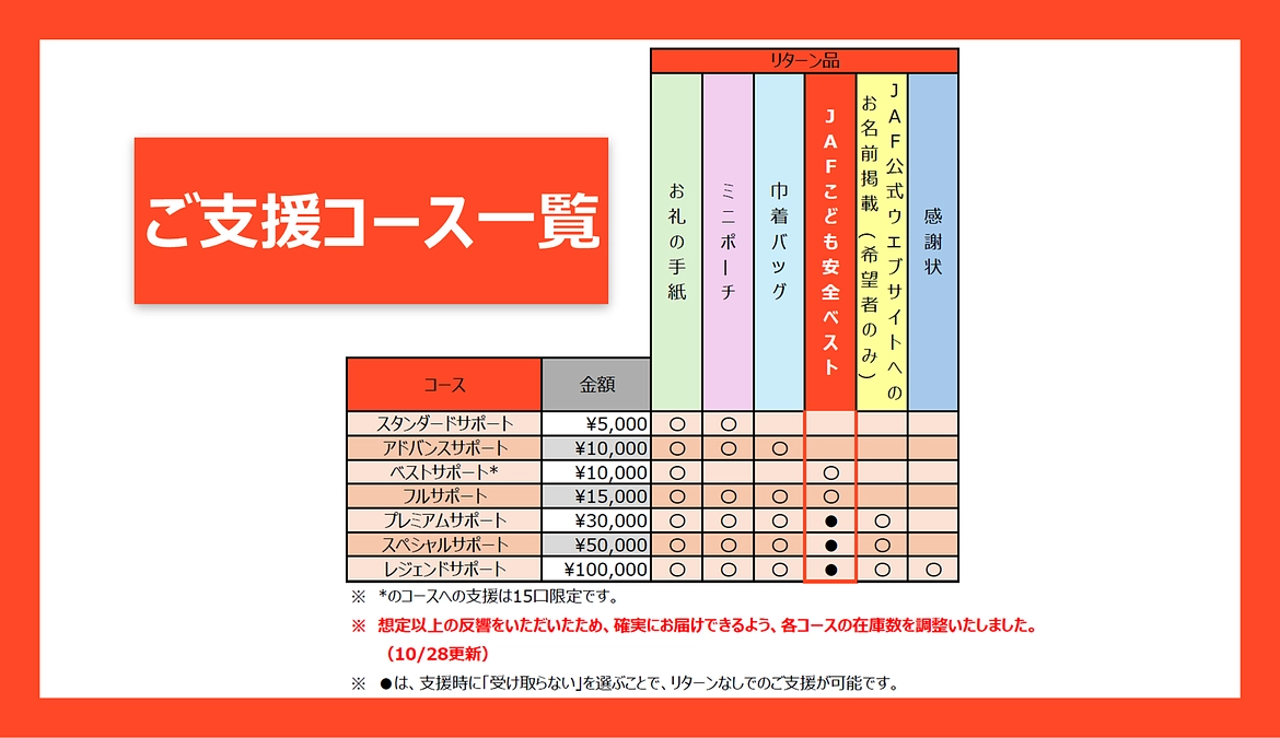 支援コースの内容とリターン品について詳しくご紹介します！