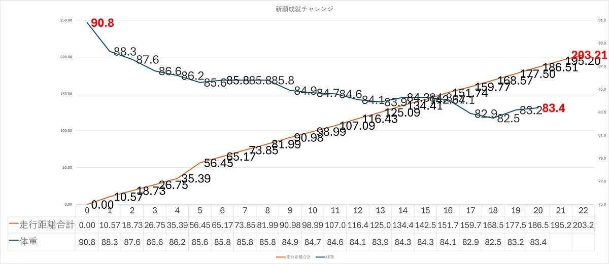🎯心願成就チャレンジ 第3週目ご報告📣　🔥減量：7.4キロ✨ 走行距離：203.21キロ