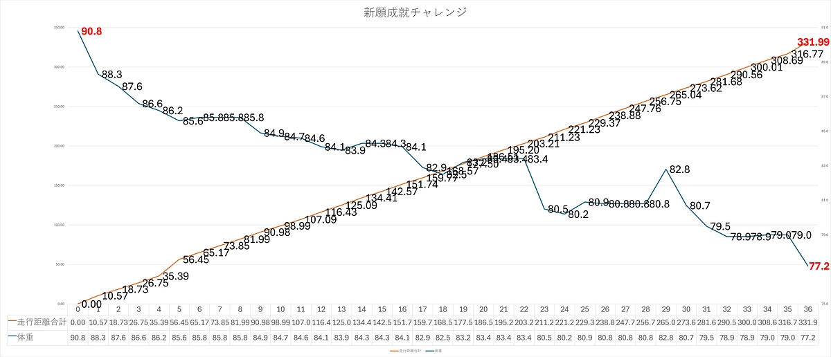 🎯心願成就チャレンジ 第５週目ご報告📣　🔥減量：13.6キロ✨ 走行距離：331.99キロ