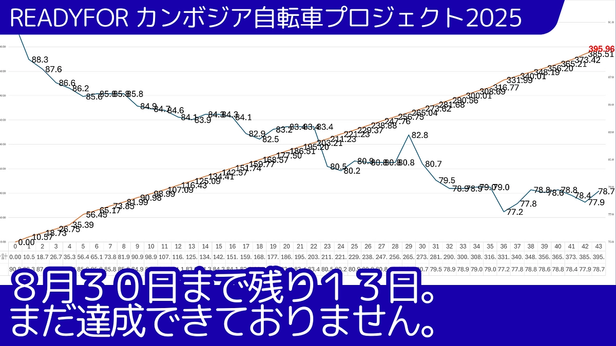 🎯心願成就チャレンジ 第６週目ご報告📣　🔥減量：12.1キロ✨ 走行距離：395.96キロ