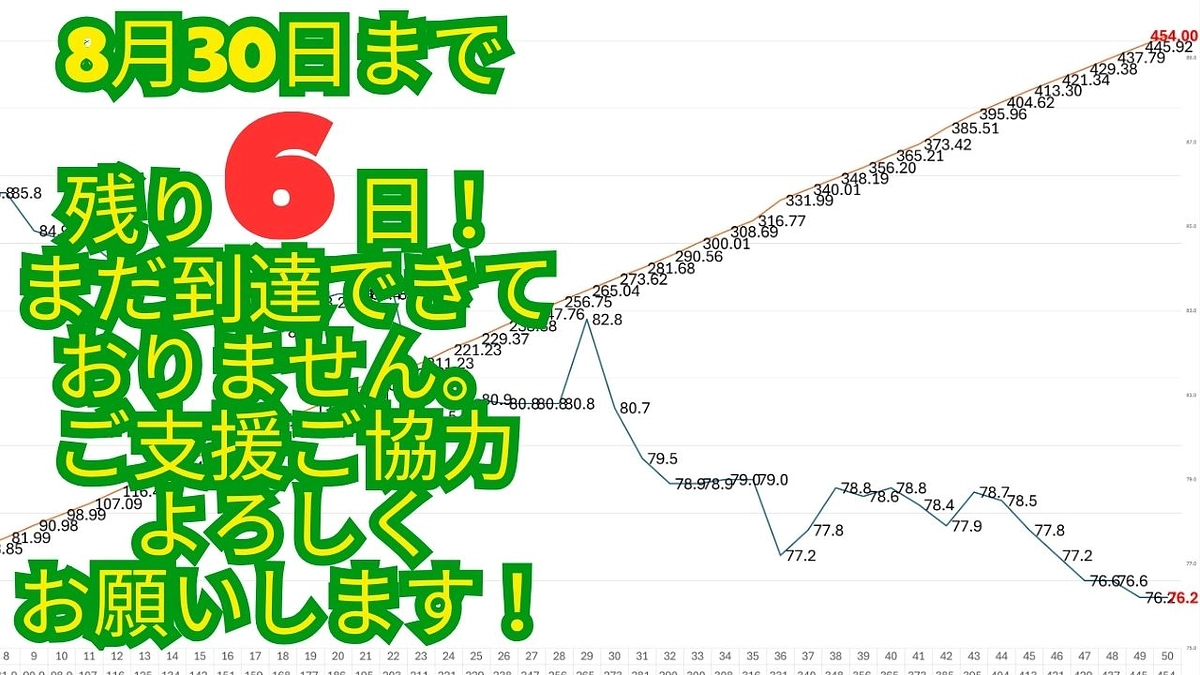 【残り６日】🎯心願成就チャレンジ 第7週目ご報告📣減量：14.6キロ✨ 走行距離：454.0km