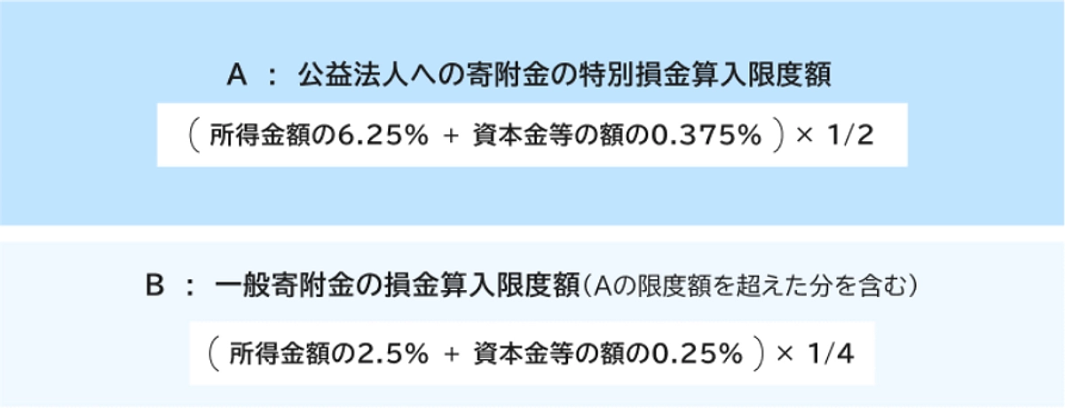 企業として若者おうえん基金に寄付すると、このような税制優遇があります
