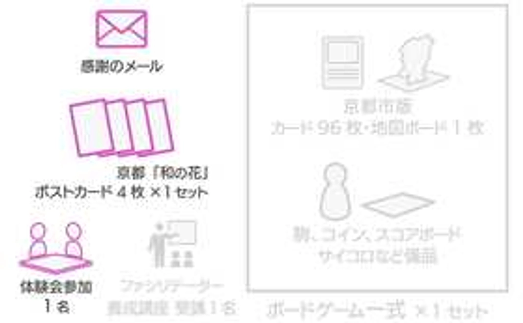 京都市版SW（サスティナブル・ワールド）ボードゲーム体験会コース