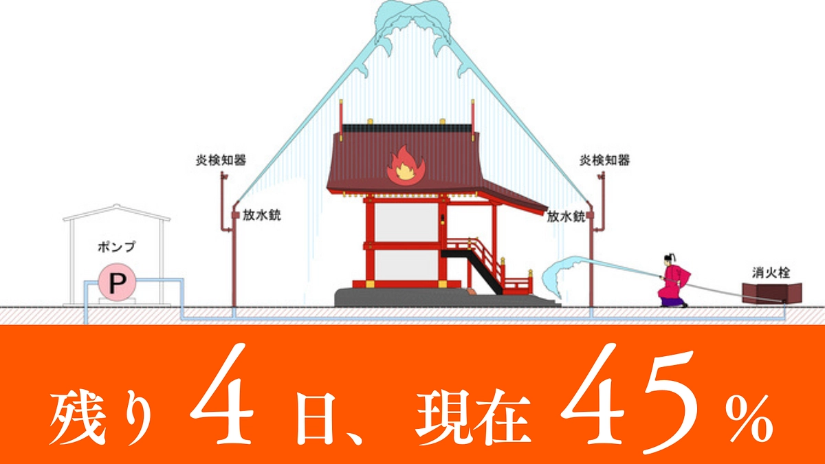 残り4日、現在45%。再度のご支援と拡散のお願いです。