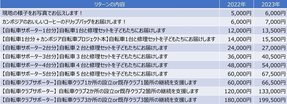昨年のプロジェクトより支援金額が値上げされている理由をご説明します