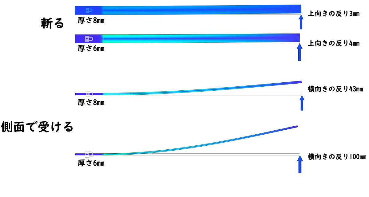 本研究の概要　「折れず曲がらず」の対極にある日本刀の形状