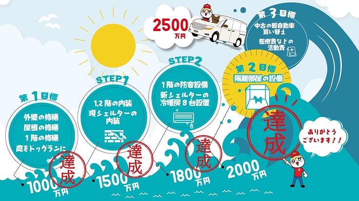 人知れず消えていく命をゼロに。悲願「野犬の保護シェルター」新設へ 10枚目