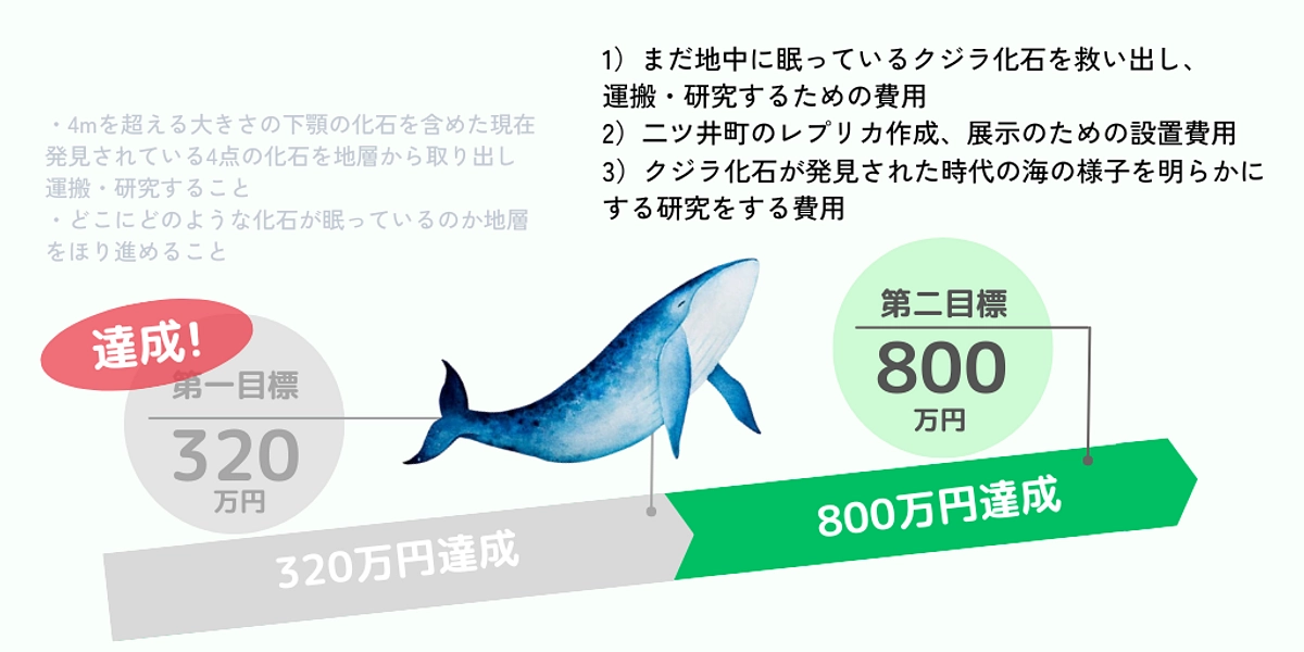 「大発掘プロジェクト」第一目標達成の御礼と今後につきまして