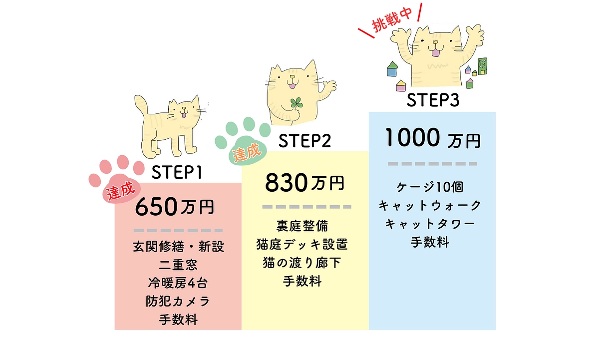 【あと3日！830万円突破！】本日第二ステップを到達しました！最終目標まであと144万円！