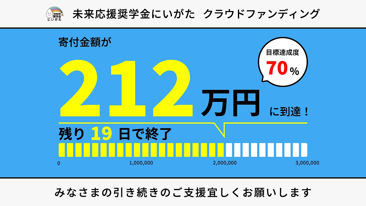 皆様にご支援を賜り、70％（212万円）達成することができました！