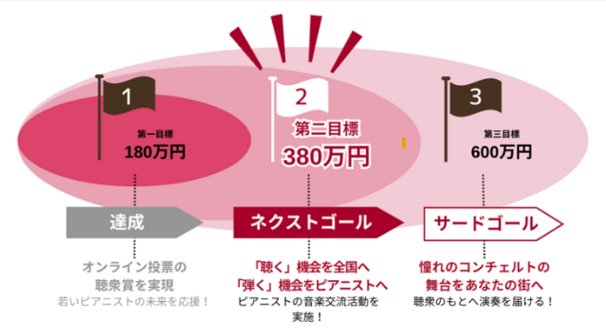 第一目標達成の御礼と第二目標380万円への挑戦のお知らせ