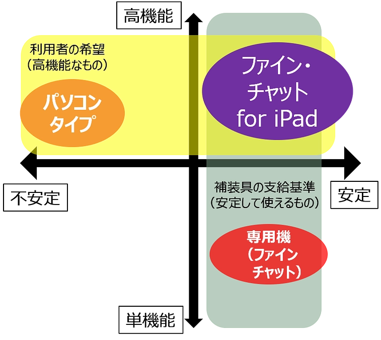 iPad版・意思伝達装置のメリット（３）販売店、行政にとって