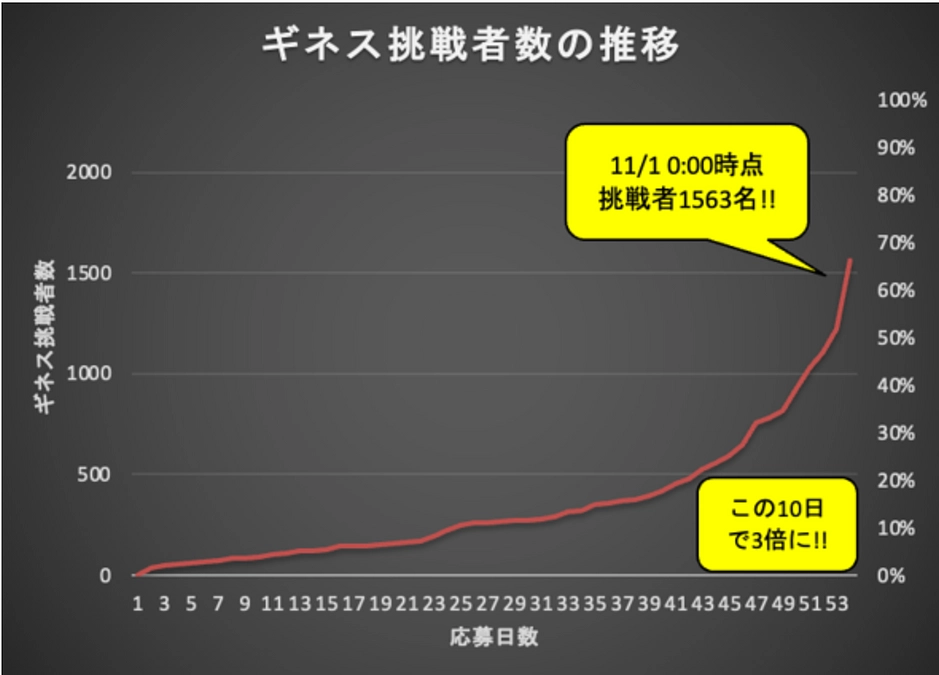 11月1日現在挑戦者1563名！　申し込み期間延長！