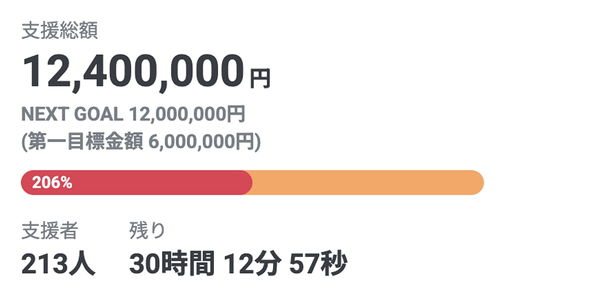 【終了まで残り1日】第二目標達成の御礼と、ご支援者様へ最後のお願い
