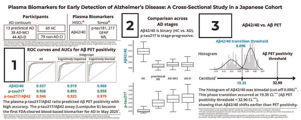 プレスリリース: 従来のアミロイドPET検査より早期にアルツハイマー病の診断可能な血液検査の開発