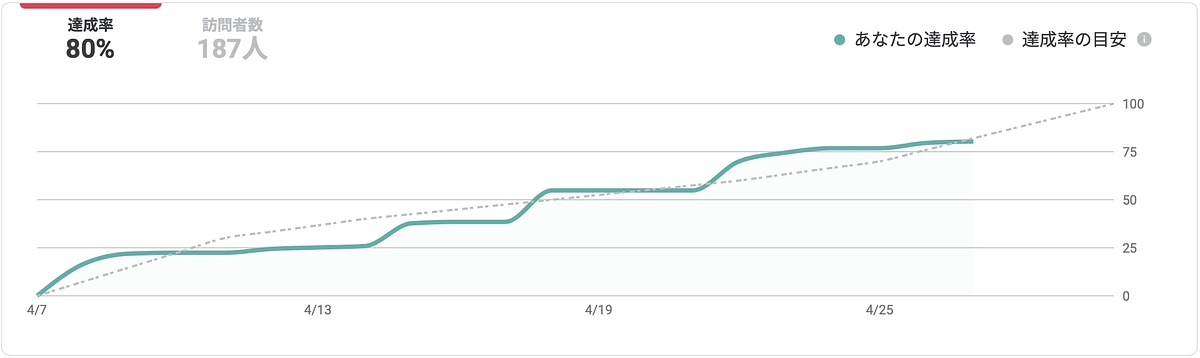 みなさまのおかげで達成率８０％になりました＾＾