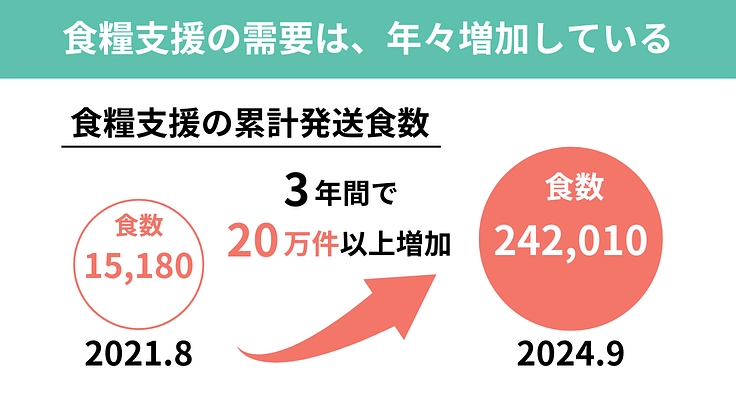 年末年始に孤立する若者からのSOS｜緊急食糧支援2024 冬 4枚目