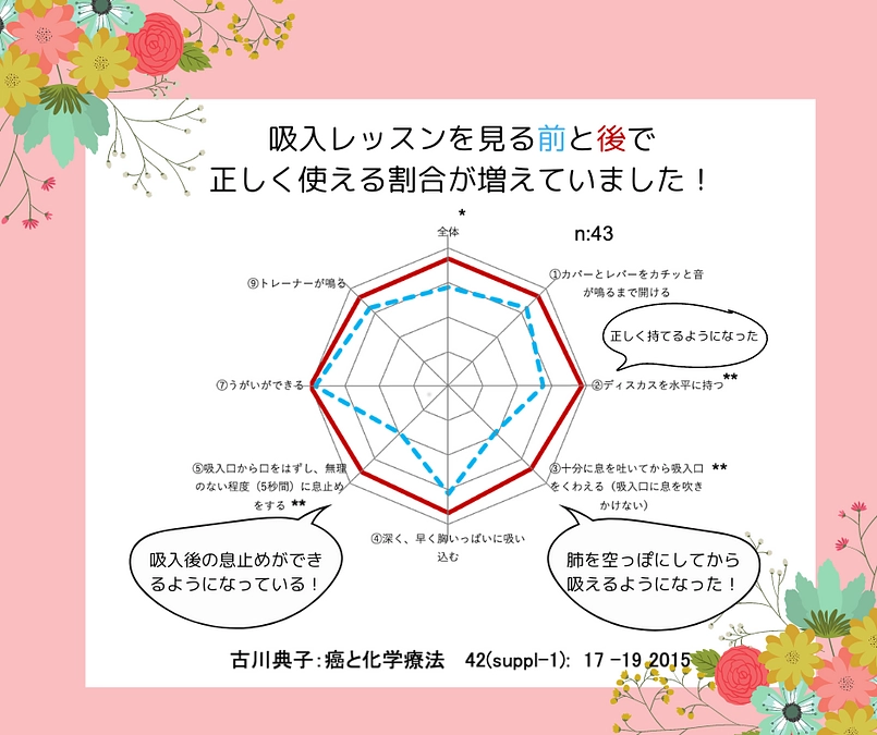 吸入レッスンを見ると、正しく吸入できるようになりました。