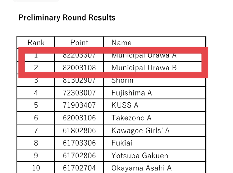 【プラハ出発まで22日！Vol.16 2023年　チェコ世界大会への道⑩（次学年へのタスキ） 】