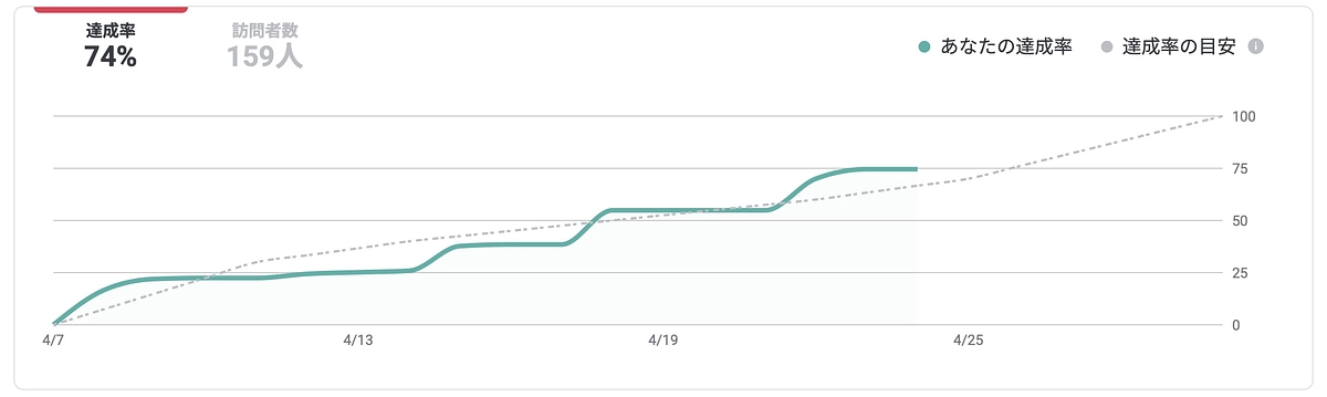達成率の推移の現状報告です