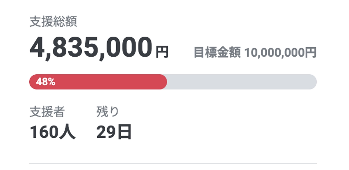 目標金額の48%に到達しました。しかし、まだまだ皆さまの力が必要です。