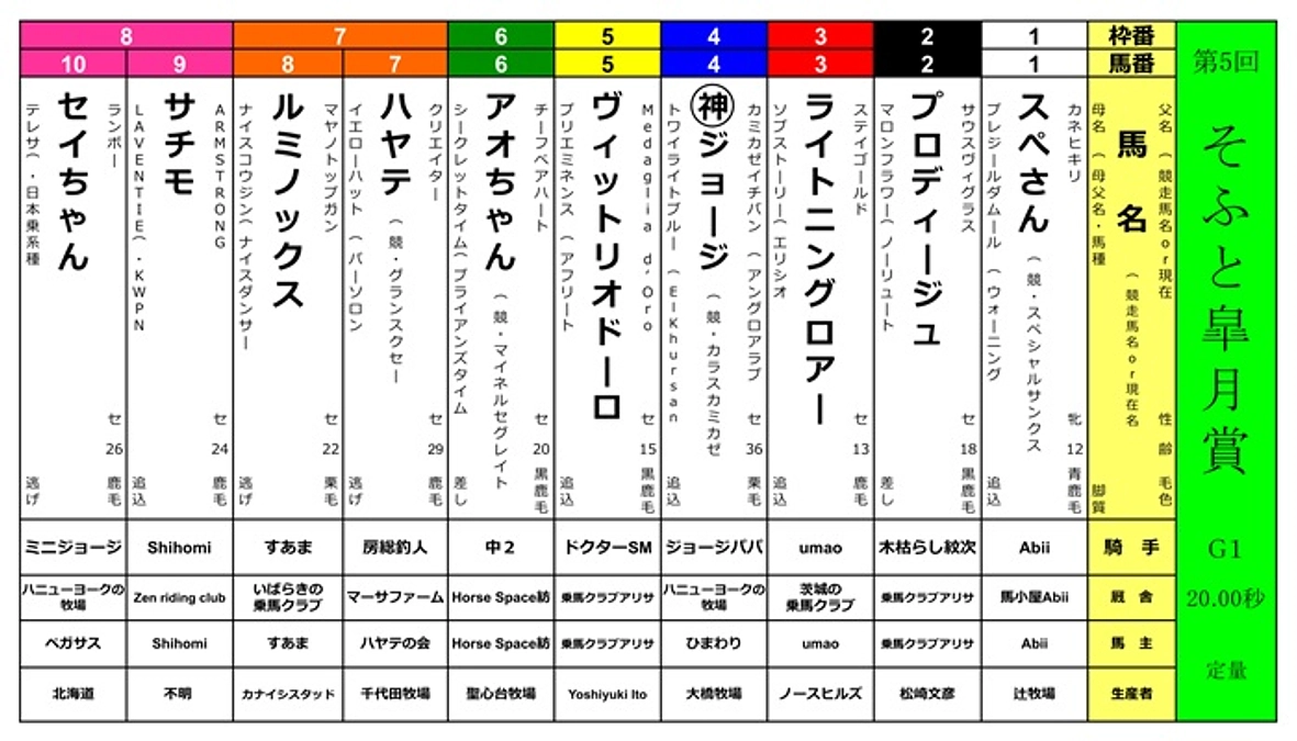 【＜第5回そふと皐月賞＞（4/21）枠順発表！】