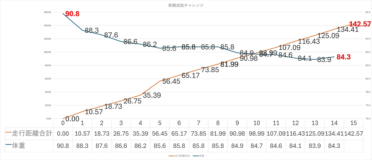 🎯心願成就チャレンジ 第2週目ご報告📣　🔥減量：6.5キロ✨ 走行距離：142.57キロ