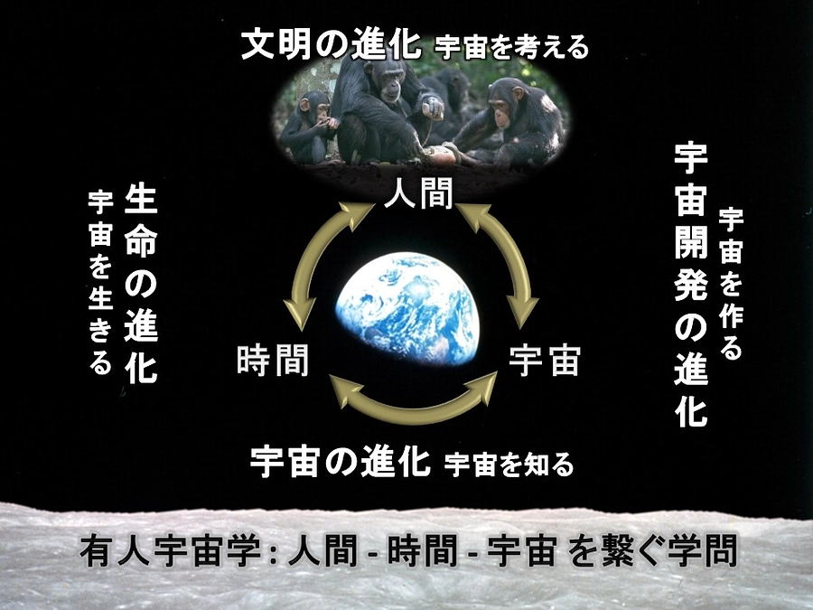 研究紹介vol.2〜有人宇宙学って...？〜