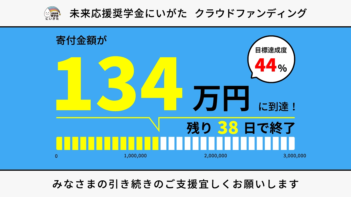 皆様にご支援を賜り、44％（134万円）達成することができました！