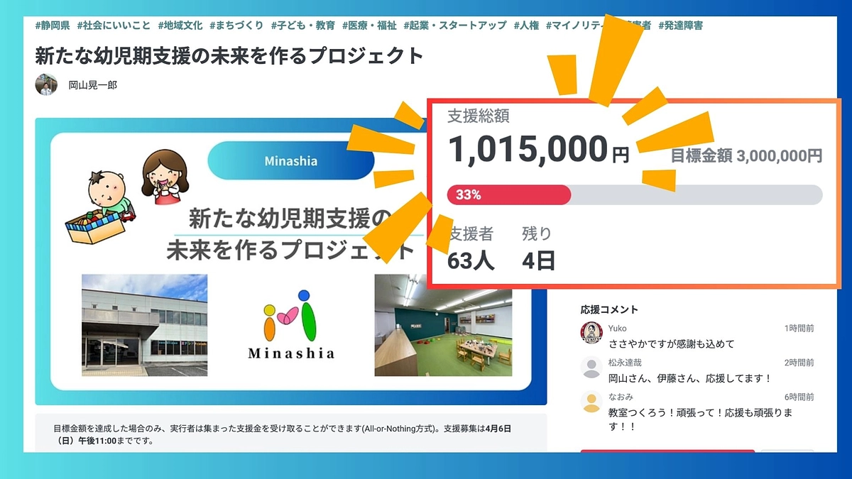 支援総額100万円を突破しました！