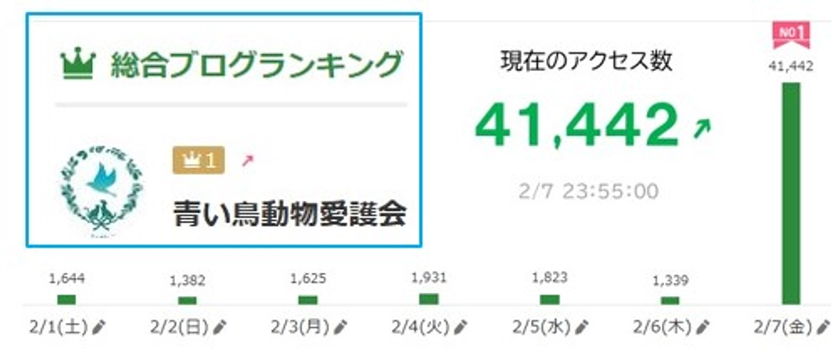 青い鳥のブログが№1になりました！