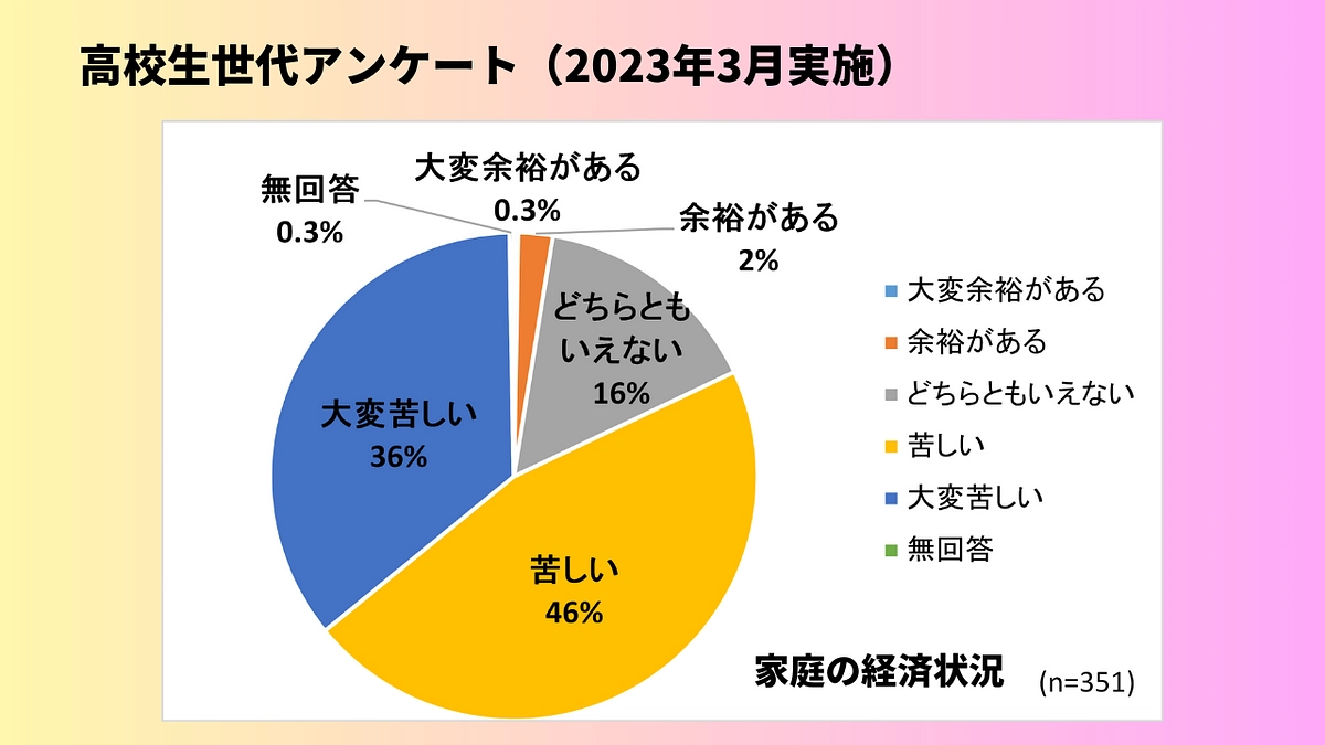 【調査結果】困窮子育て家庭・高校生世代のいま
