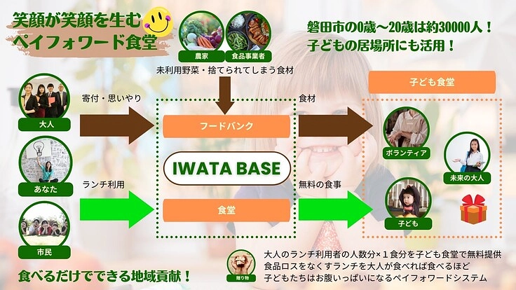磐田市発！みんなでつくる子ども達へのペイフォワード食堂