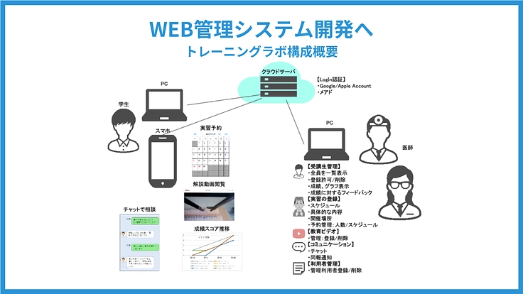 杏林大学｜若き医師たちの学びを支える！トレーニングシステム整備へ 4枚目