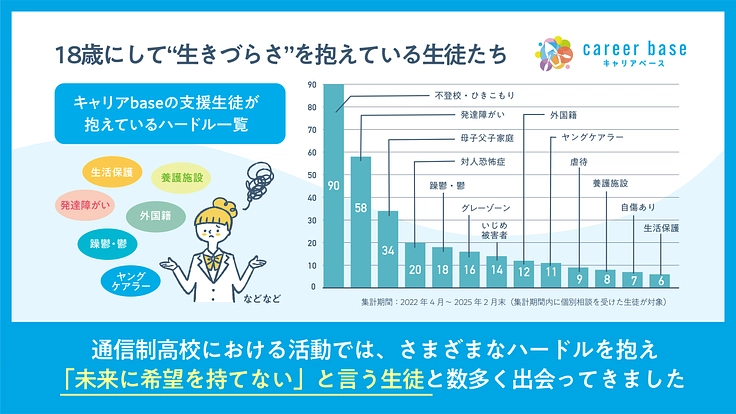 高校卒業後の社会的孤立を防ぐ | 18歳の未来をみんなで支えたい! 3枚目