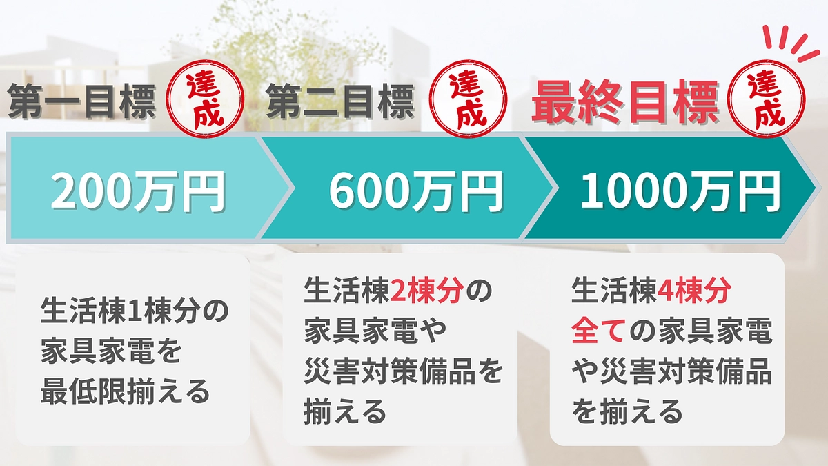 最終目標1000万円を達成しました！たくさんの応援ありがとうございます！