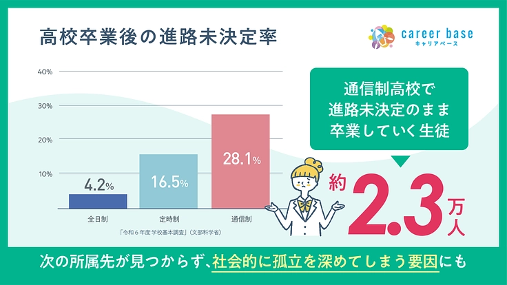 高校卒業後の社会的孤立を防ぐ | 18歳の未来をみんなで支えたい! 4枚目