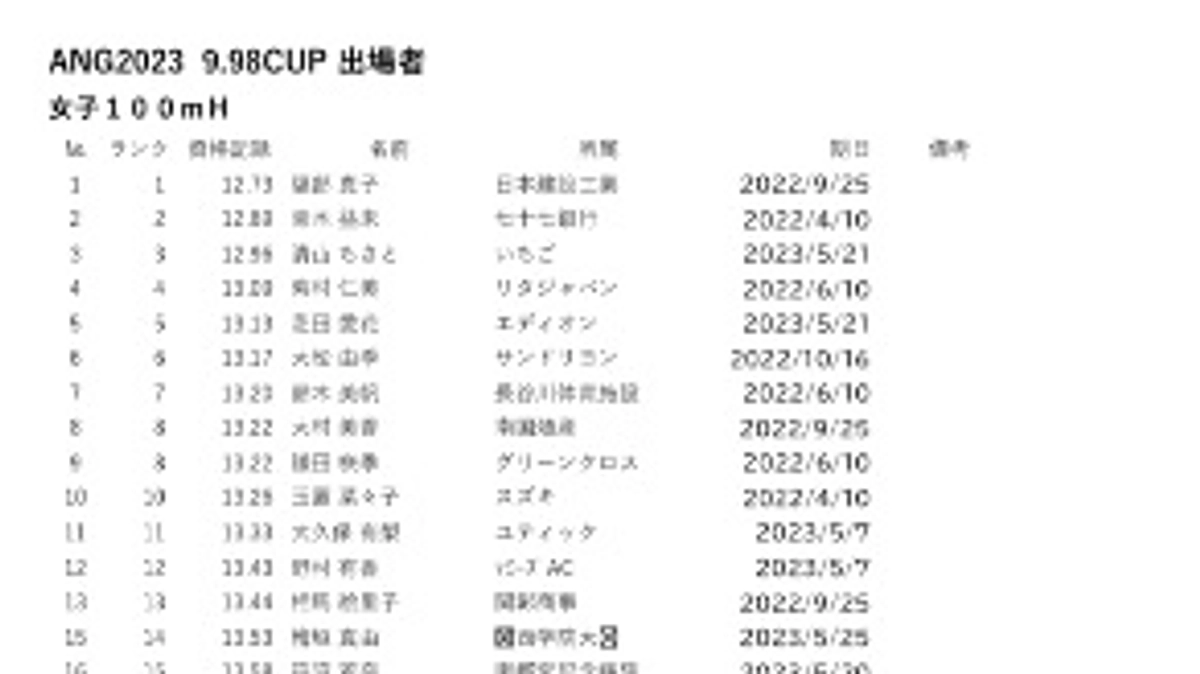 ANG2023エントリー状況(6/21現在)