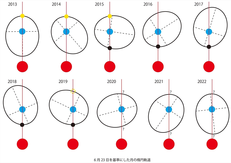 ⑦ 宇宙のリズム
