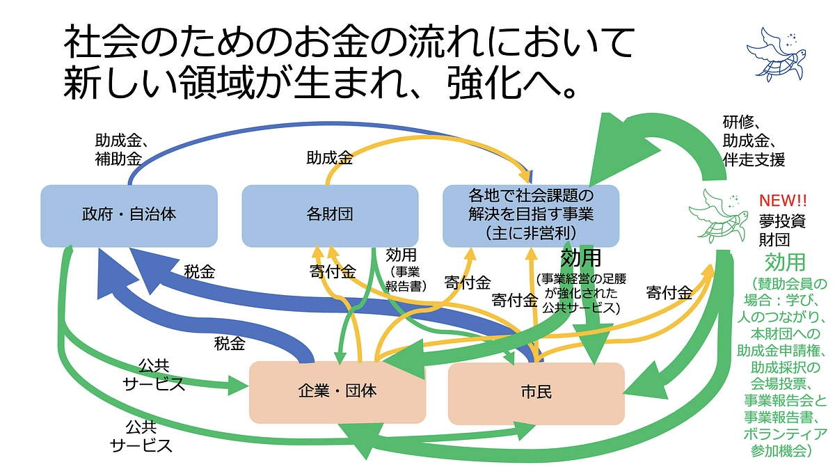 夢投資財団とはどういう仕組みであって、投資家とウィンウィンなビジネスモデルになり得るのか？