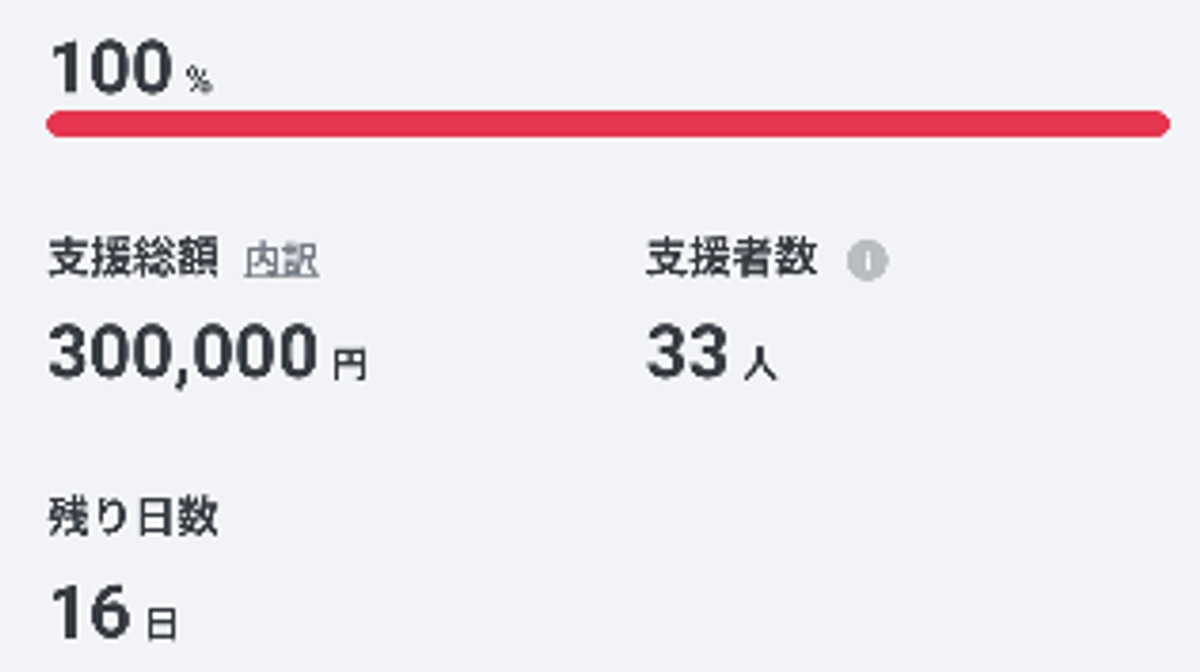 目標金額達成致しました！