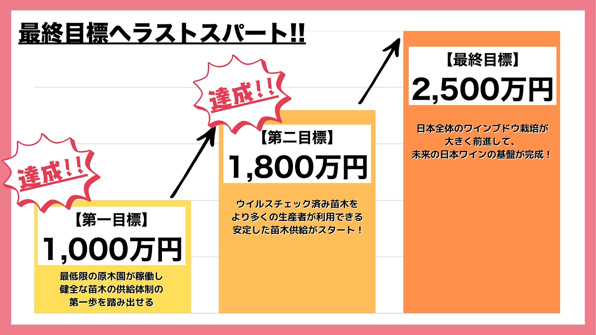 ネクストゴール達成御礼！残り9日。最終目標 2,500万円へ、ラストスパート！