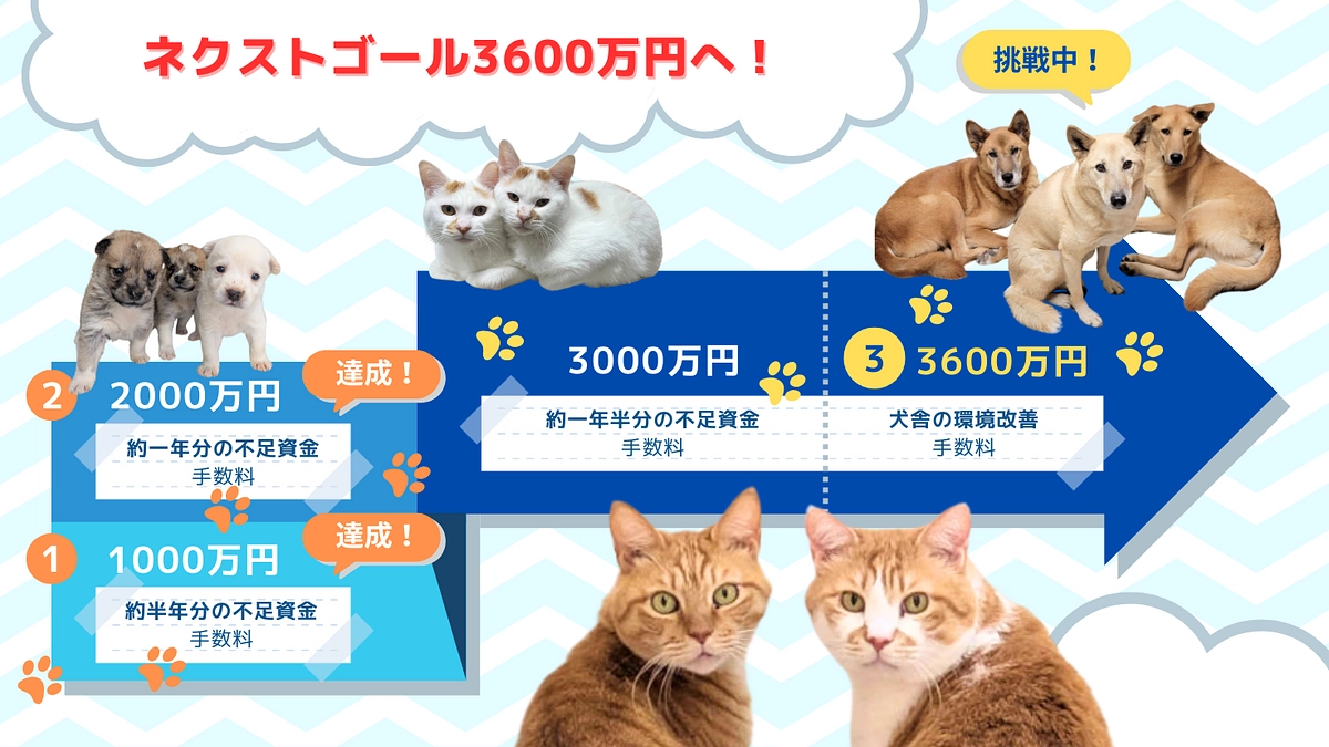 【第三目標の使い道について】活動存続を優先して活用いたします