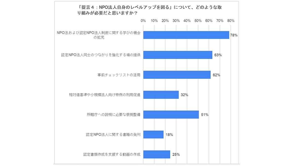認定NPO法人白書報告会の動画及びアンケート結果について