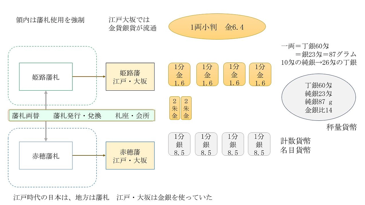 江戸大坂は金銀で、地方は藩札を使っていた（そうだったのか）。
