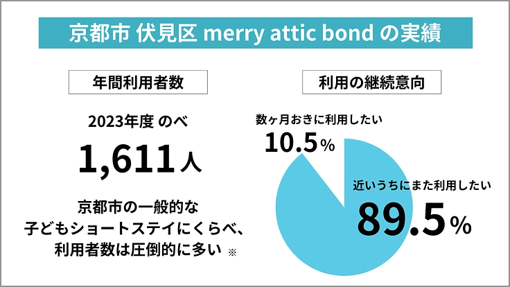 ＃子育てにも休息を｜あらたな頼り先「こどもショートステイ」の継続へ 8枚目